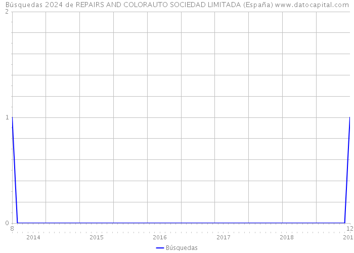 Búsquedas 2024 de REPAIRS AND COLORAUTO SOCIEDAD LIMITADA (España) 