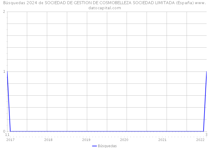Búsquedas 2024 de SOCIEDAD DE GESTION DE COSMOBELLEZA SOCIEDAD LIMITADA (España) 