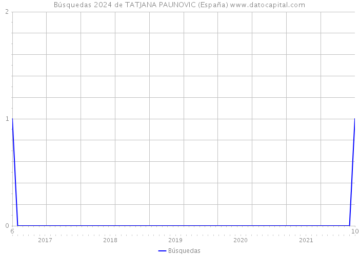 Búsquedas 2024 de TATJANA PAUNOVIC (España) 