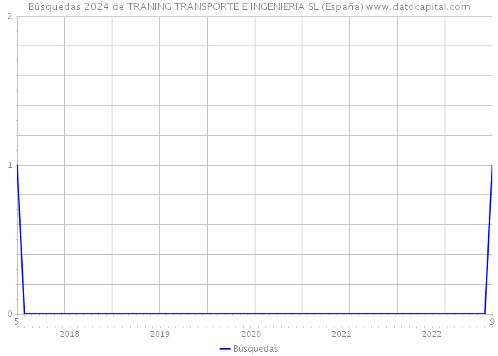 Búsquedas 2024 de TRANING TRANSPORTE E INGENIERIA SL (España) 