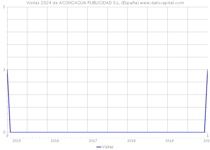 Visitas 2024 de ACONCAGUA PUBLICIDAD S.L. (España) 