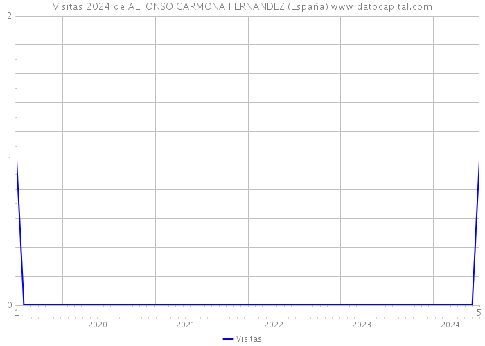 Visitas 2024 de ALFONSO CARMONA FERNANDEZ (España) 