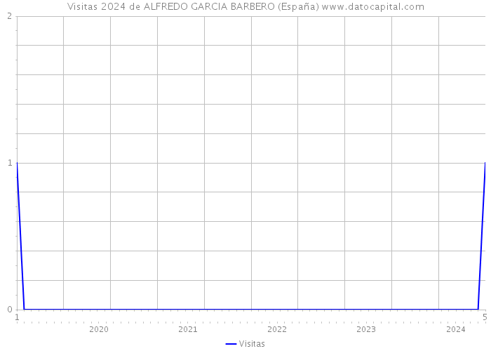Visitas 2024 de ALFREDO GARCIA BARBERO (España) 