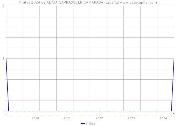 Visitas 2024 de ALICIA CARRASQUER CAMARASA (España) 