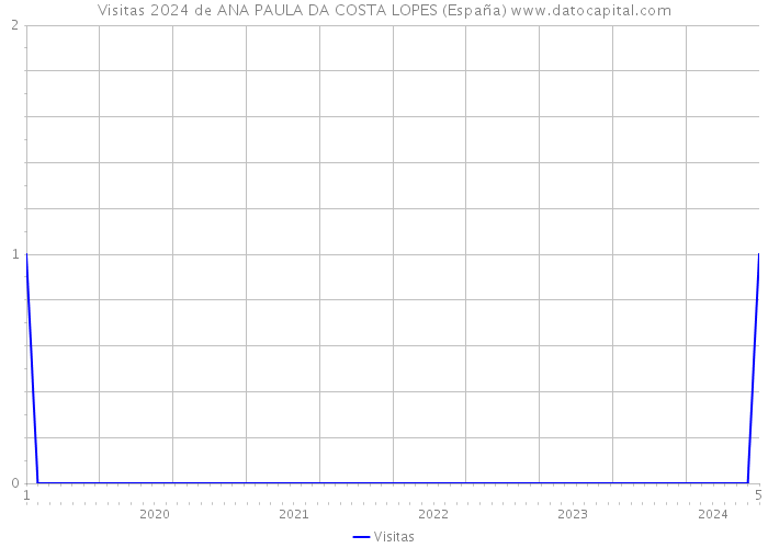 Visitas 2024 de ANA PAULA DA COSTA LOPES (España) 
