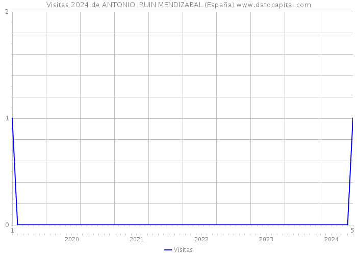 Visitas 2024 de ANTONIO IRUIN MENDIZABAL (España) 