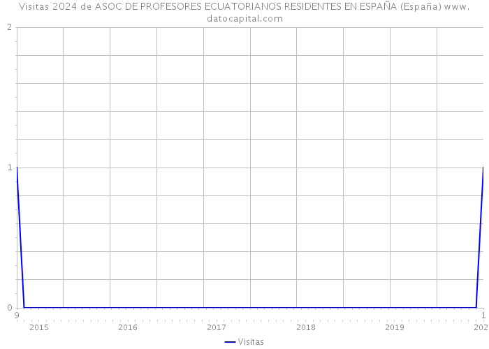 Visitas 2024 de ASOC DE PROFESORES ECUATORIANOS RESIDENTES EN ESPAÑA (España) 