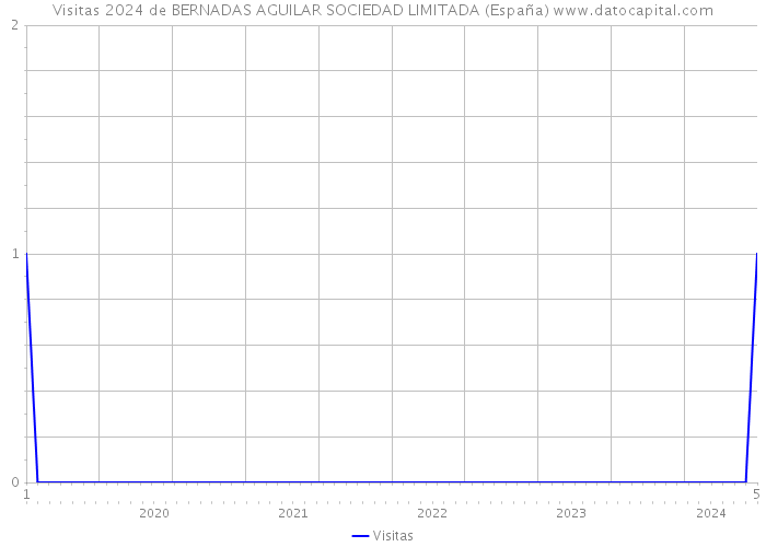 Visitas 2024 de BERNADAS AGUILAR SOCIEDAD LIMITADA (España) 