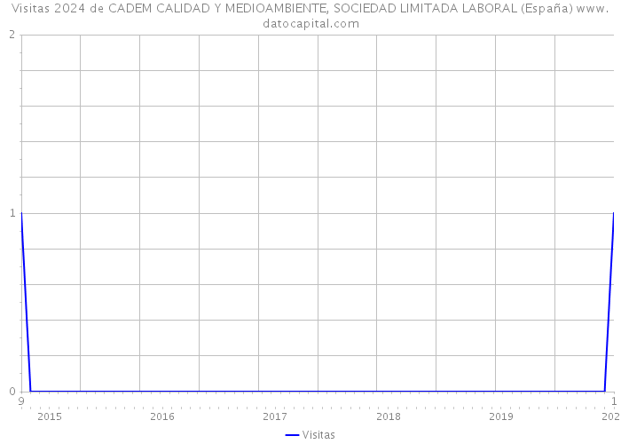 Visitas 2024 de CADEM CALIDAD Y MEDIOAMBIENTE, SOCIEDAD LIMITADA LABORAL (España) 