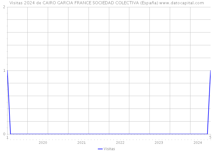 Visitas 2024 de CAIRO GARCIA FRANCE SOCIEDAD COLECTIVA (España) 