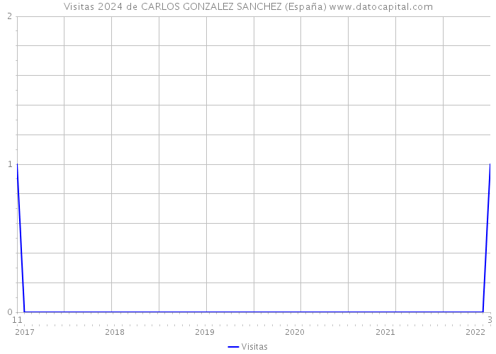Visitas 2024 de CARLOS GONZALEZ SANCHEZ (España) 