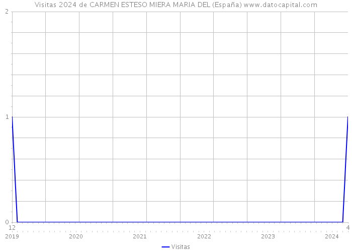 Visitas 2024 de CARMEN ESTESO MIERA MARIA DEL (España) 