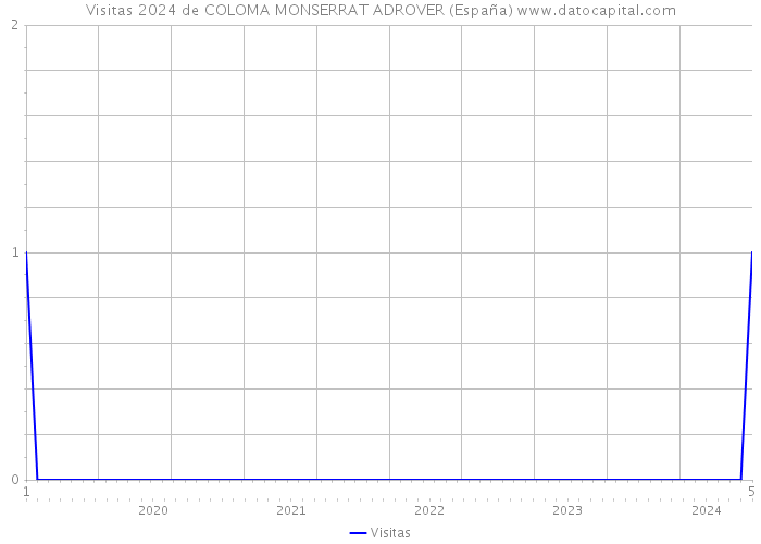 Visitas 2024 de COLOMA MONSERRAT ADROVER (España) 