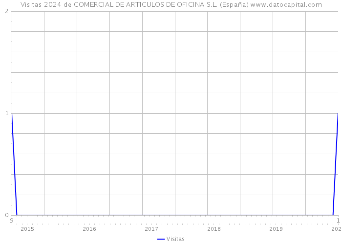 Visitas 2024 de COMERCIAL DE ARTICULOS DE OFICINA S.L. (España) 