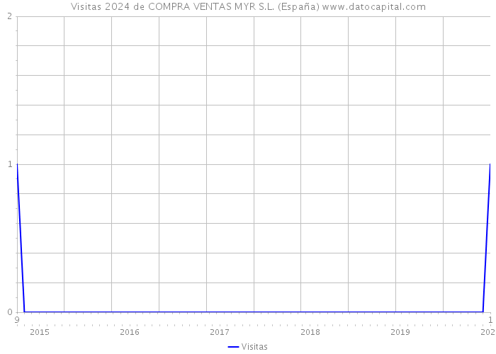 Visitas 2024 de COMPRA VENTAS MYR S.L. (España) 