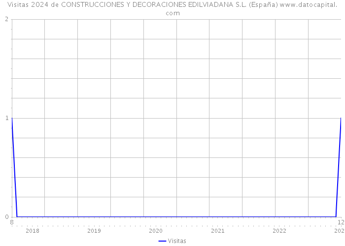 Visitas 2024 de CONSTRUCCIONES Y DECORACIONES EDILVIADANA S.L. (España) 