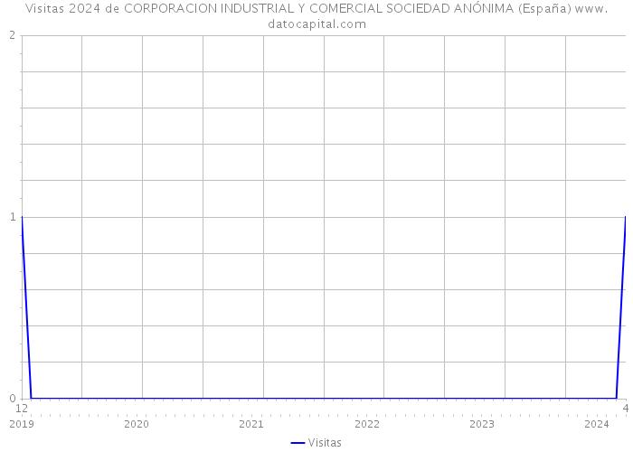 Visitas 2024 de CORPORACION INDUSTRIAL Y COMERCIAL SOCIEDAD ANÓNIMA (España) 