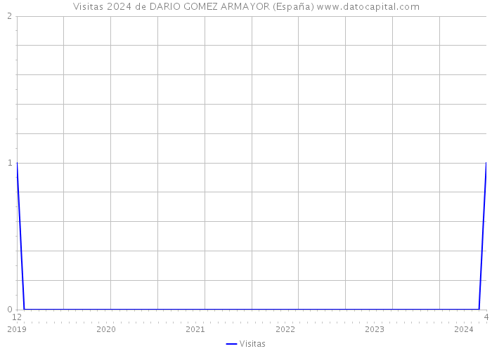 Visitas 2024 de DARIO GOMEZ ARMAYOR (España) 