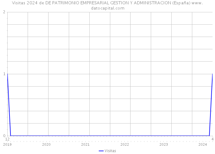 Visitas 2024 de DE PATRIMONIO EMPRESARIAL GESTION Y ADMINISTRACION (España) 