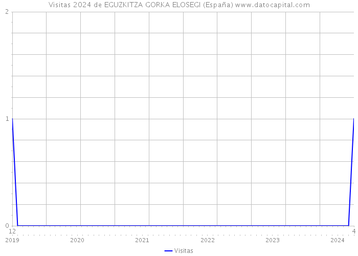 Visitas 2024 de EGUZKITZA GORKA ELOSEGI (España) 