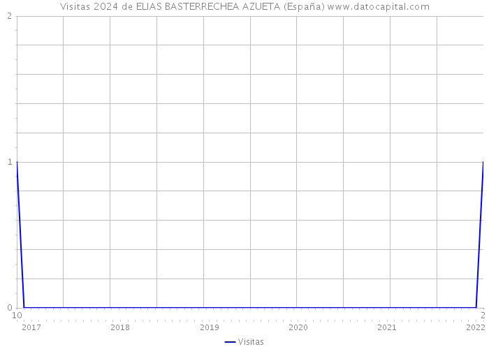 Visitas 2024 de ELIAS BASTERRECHEA AZUETA (España) 