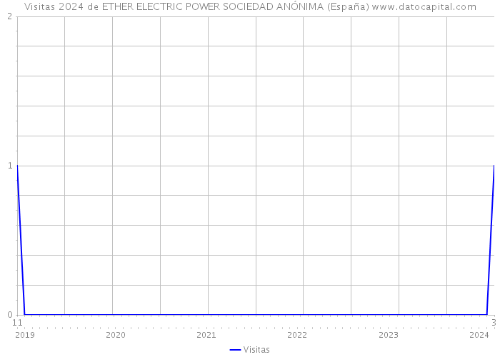 Visitas 2024 de ETHER ELECTRIC POWER SOCIEDAD ANÓNIMA (España) 