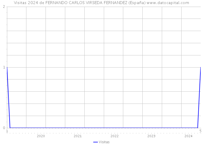 Visitas 2024 de FERNANDO CARLOS VIRSEDA FERNANDEZ (España) 