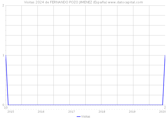 Visitas 2024 de FERNANDO POZO JIMENEZ (España) 