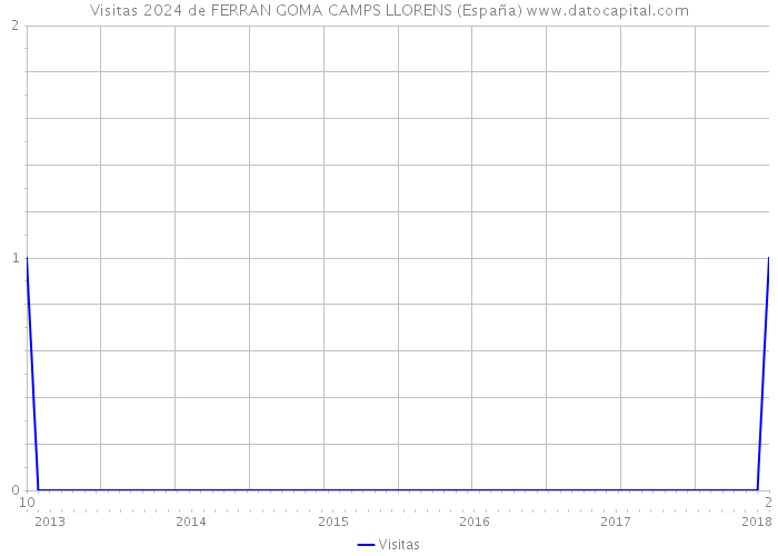 Visitas 2024 de FERRAN GOMA CAMPS LLORENS (España) 