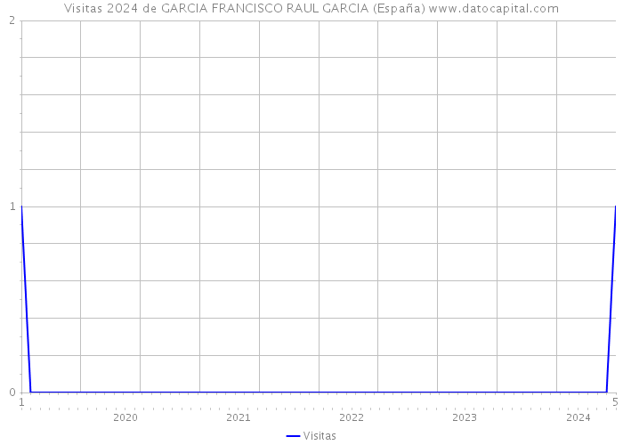 Visitas 2024 de GARCIA FRANCISCO RAUL GARCIA (España) 