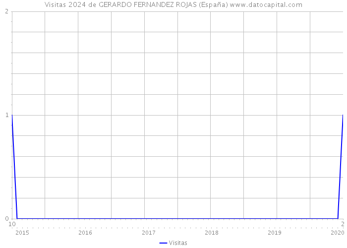 Visitas 2024 de GERARDO FERNANDEZ ROJAS (España) 
