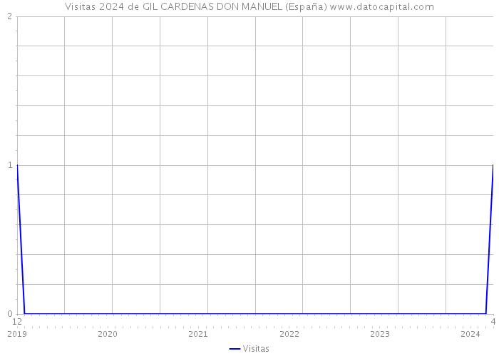 Visitas 2024 de GIL CARDENAS DON MANUEL (España) 