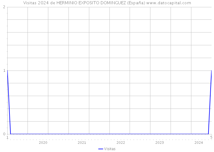 Visitas 2024 de HERMINIO EXPOSITO DOMINGUEZ (España) 