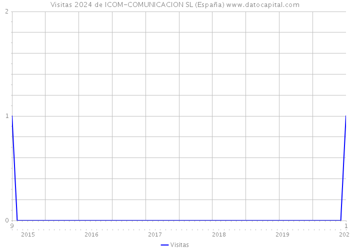 Visitas 2024 de ICOM-COMUNICACION SL (España) 