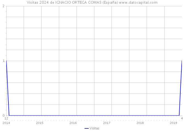 Visitas 2024 de IGNACIO ORTEGA COMAS (España) 