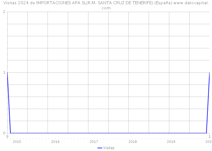 Visitas 2024 de IMPORTACIONES APA SL(R.M. SANTA CRUZ DE TENERIFE) (España) 