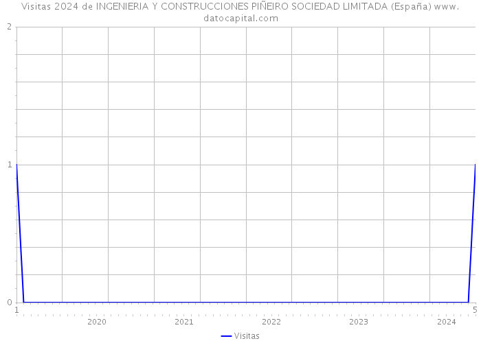 Visitas 2024 de INGENIERIA Y CONSTRUCCIONES PIÑEIRO SOCIEDAD LIMITADA (España) 