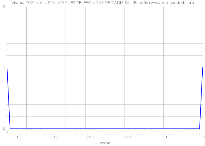 Visitas 2024 de INSTALACIONES TELEFONICAS DE CADIZ S.L. (España) 