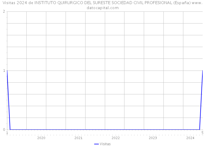 Visitas 2024 de INSTITUTO QUIRURGICO DEL SURESTE SOCIEDAD CIVIL PROFESIONAL (España) 