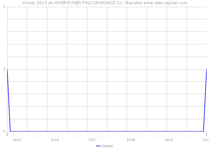 Visitas 2024 de INVERSIONES FALCON MUNOZ S.L. (España) 