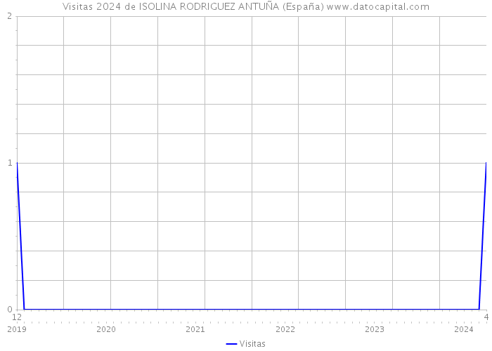 Visitas 2024 de ISOLINA RODRIGUEZ ANTUÑA (España) 
