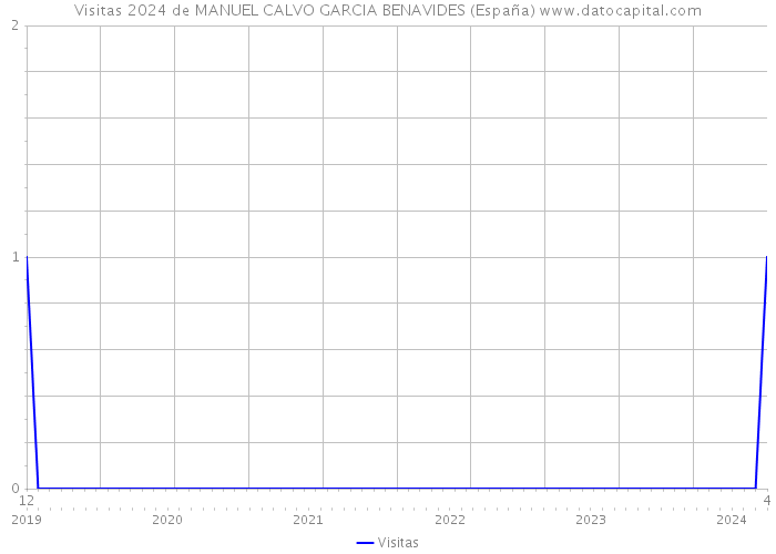Visitas 2024 de MANUEL CALVO GARCIA BENAVIDES (España) 