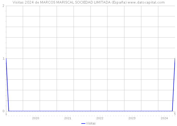 Visitas 2024 de MARCOS MARISCAL SOCIEDAD LIMITADA (España) 
