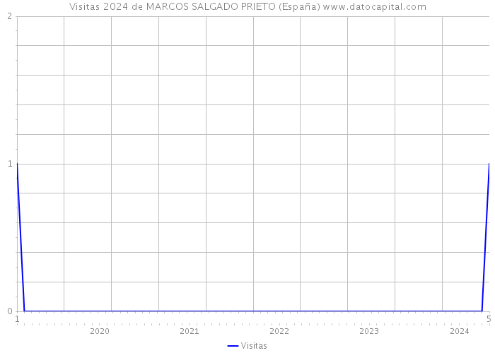 Visitas 2024 de MARCOS SALGADO PRIETO (España) 