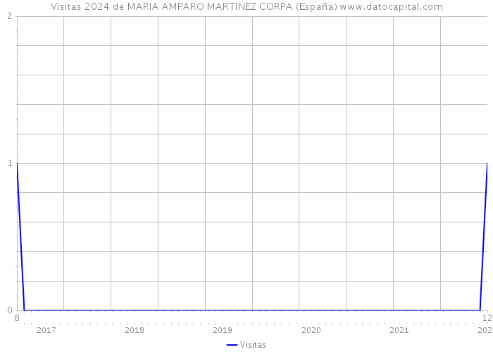 Visitas 2024 de MARIA AMPARO MARTINEZ CORPA (España) 