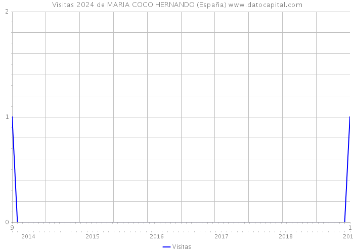 Visitas 2024 de MARIA COCO HERNANDO (España) 