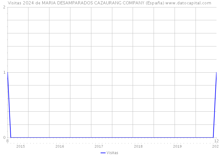 Visitas 2024 de MARIA DESAMPARADOS CAZAURANG COMPANY (España) 