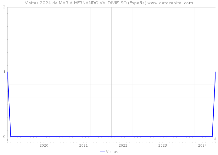 Visitas 2024 de MARIA HERNANDO VALDIVIELSO (España) 
