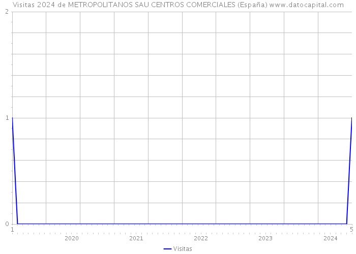 Visitas 2024 de METROPOLITANOS SAU CENTROS COMERCIALES (España) 