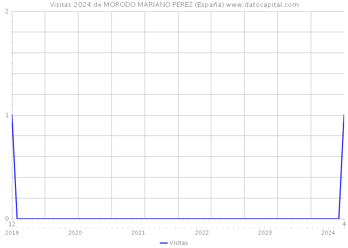 Visitas 2024 de MORODO MARIANO PEREZ (España) 